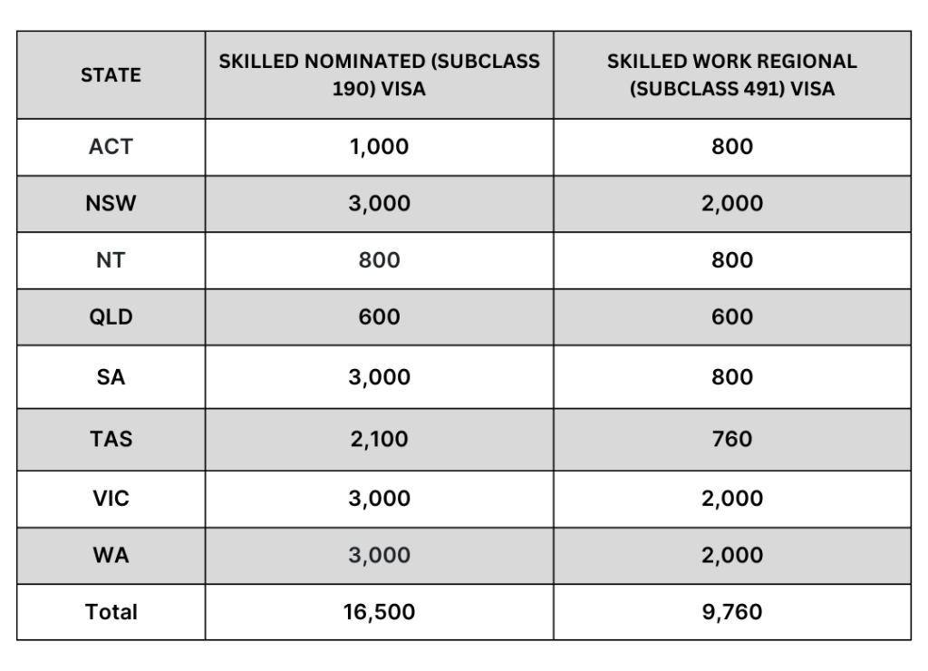 State and Territory Allocation Table